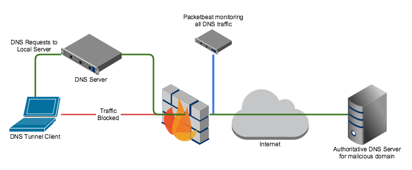 Днс wifi. DNS туннелирование. Трафик DNS. Туннелирование DNS хакеры. Packetbeat.